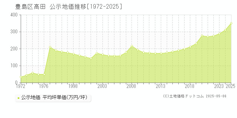 高田(豊島区)の公示地価推移グラフ(坪単価)[1972-2025年]