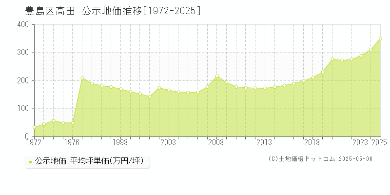 豊島区高田の地価公示推移グラフ 