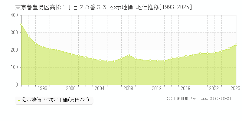 東京都豊島区高松１丁目２３番３５ 公示地価 地価推移[1993-2025]