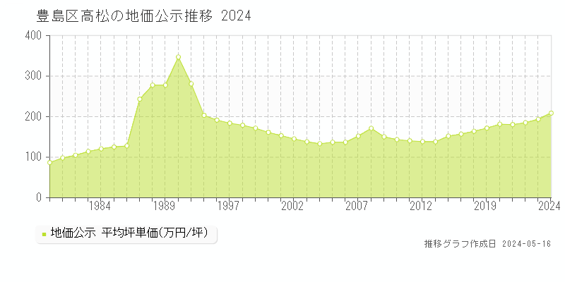 豊島区高松の地価公示推移グラフ 