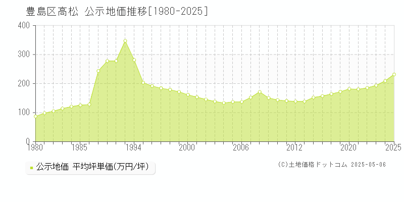 高松(豊島区)の公示地価推移グラフ(坪単価)[1980-2025年]