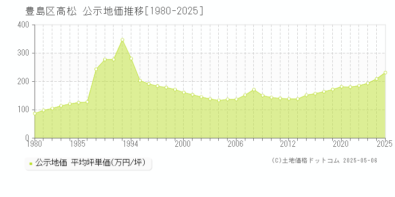 豊島区高松の地価公示推移グラフ 