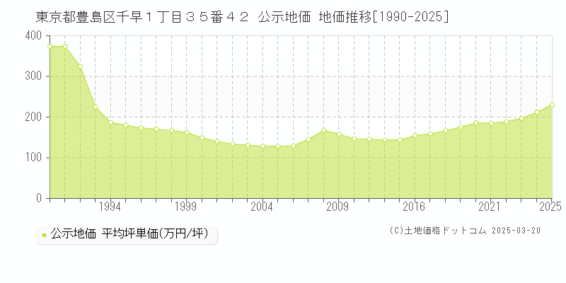 東京都豊島区千早１丁目３５番４２ 公示地価 地価推移[1990-2025]