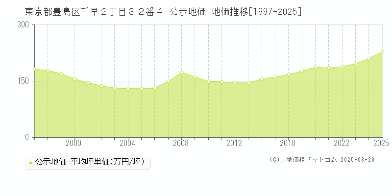 東京都豊島区千早２丁目３２番４ 公示地価 地価推移[1997-2025]