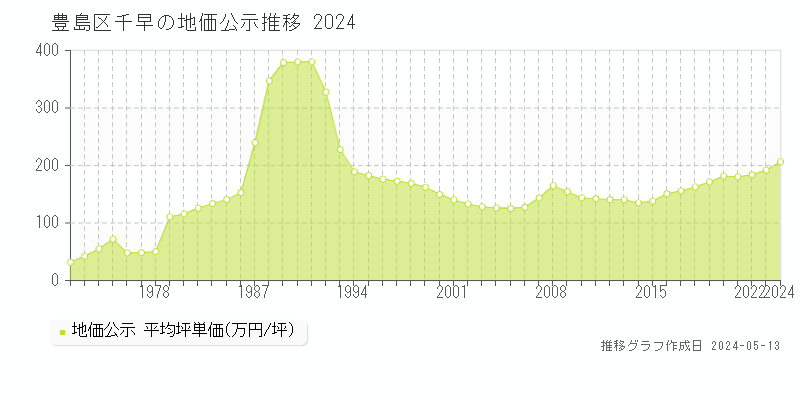 豊島区千早の地価公示推移グラフ 