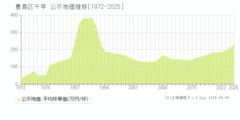 千早(豊島区)の公示地価推移グラフ(坪単価)[1972-2025年]