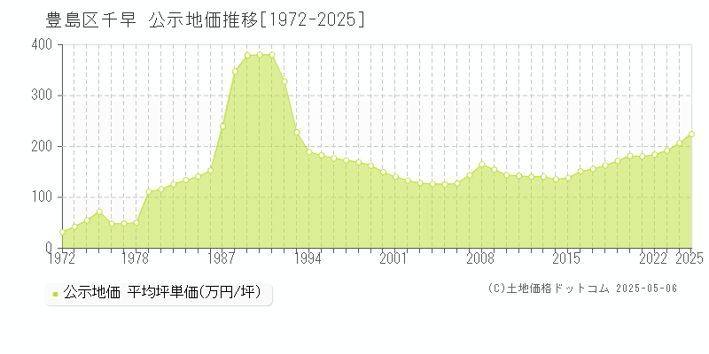 豊島区千早の地価公示推移グラフ 