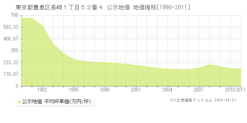 東京都豊島区長崎１丁目５２番４ 公示地価 地価推移[1990-2011]