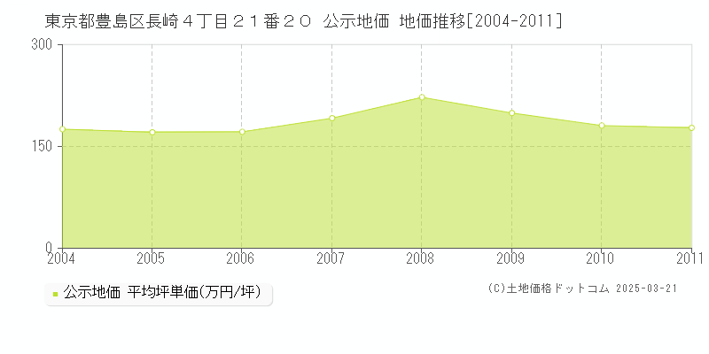 東京都豊島区長崎４丁目２１番２０ 公示地価 地価推移[2004-2011]
