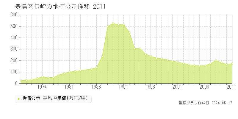 豊島区長崎の地価公示推移グラフ 