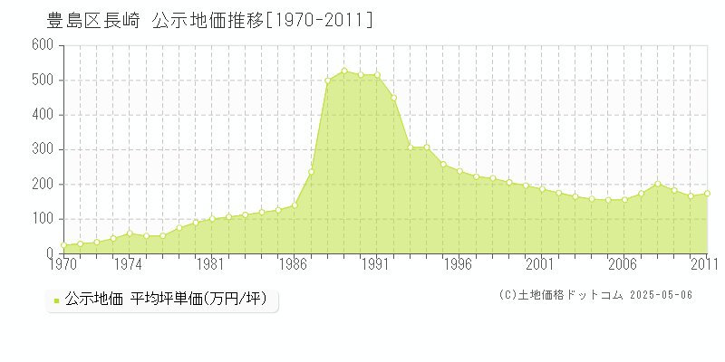 長崎(豊島区)の公示地価推移グラフ(坪単価)[1970-2011年]