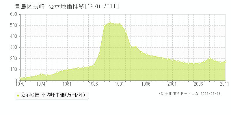 豊島区長崎の地価公示推移グラフ 