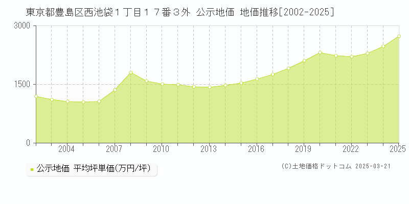 東京都豊島区西池袋１丁目１７番３外 公示地価 地価推移[2002-2025]