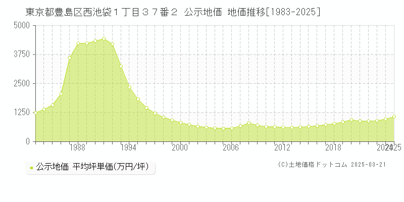 東京都豊島区西池袋１丁目３７番２ 公示地価 地価推移[1983-2025]