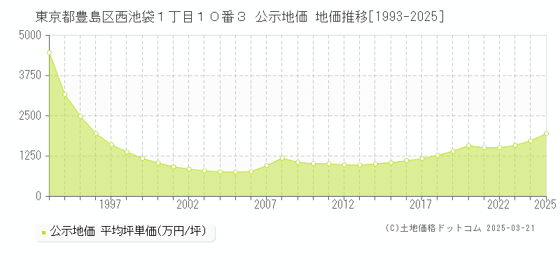 東京都豊島区西池袋１丁目１０番３ 公示地価 地価推移[1993-2025]