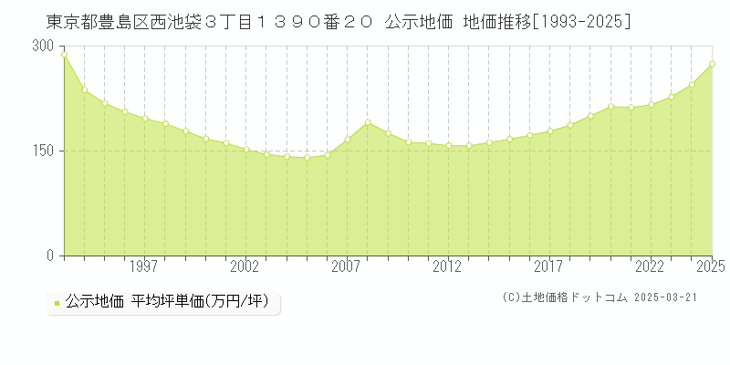東京都豊島区西池袋３丁目１３９０番２０ 公示地価 地価推移[1993-2025]