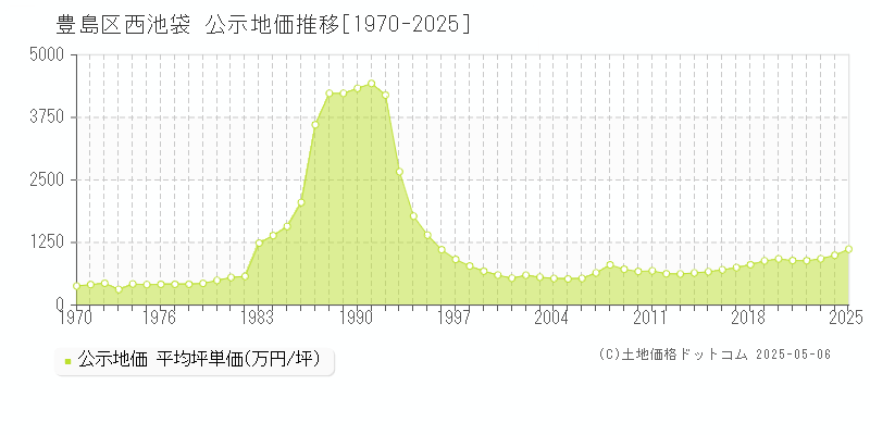 西池袋(豊島区)の公示地価推移グラフ(坪単価)[1970-2025年]