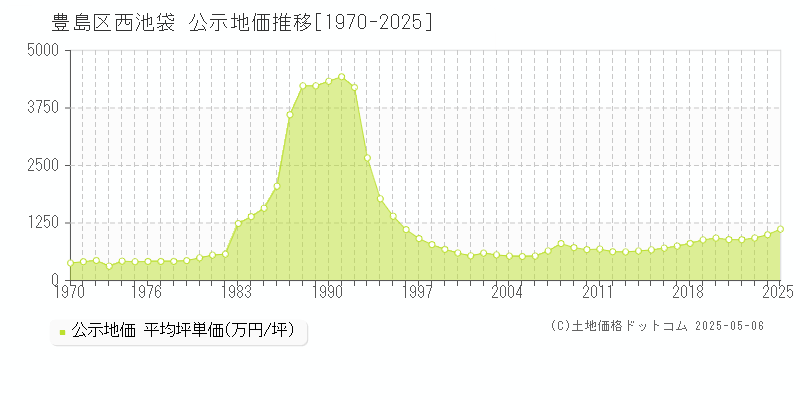 豊島区西池袋の地価公示推移グラフ 