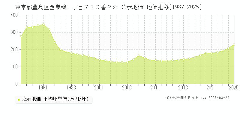 東京都豊島区西巣鴨１丁目７７０番２２ 公示地価 地価推移[1987-2025]