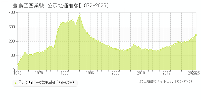 西巣鴨(豊島区)の公示地価推移グラフ(坪単価)[1972-2025年]