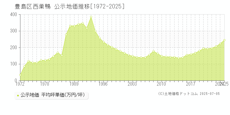 豊島区西巣鴨の地価公示推移グラフ 