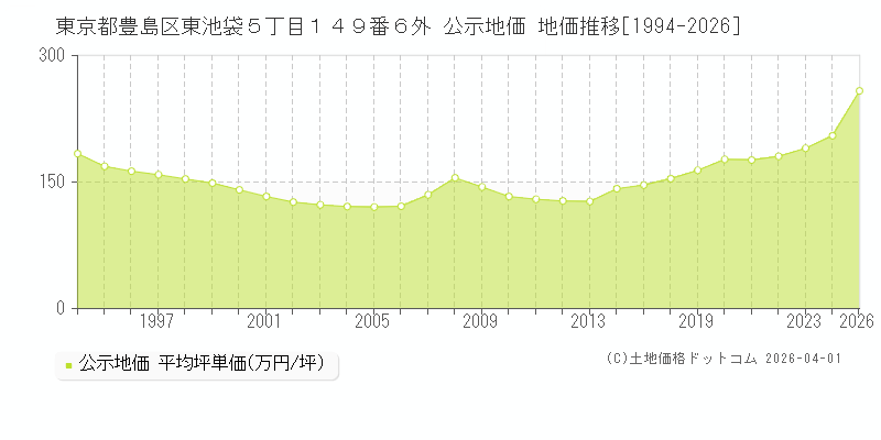 東京都豊島区東池袋５丁目１４９番６外 公示価格 地価推移[1994-2026]