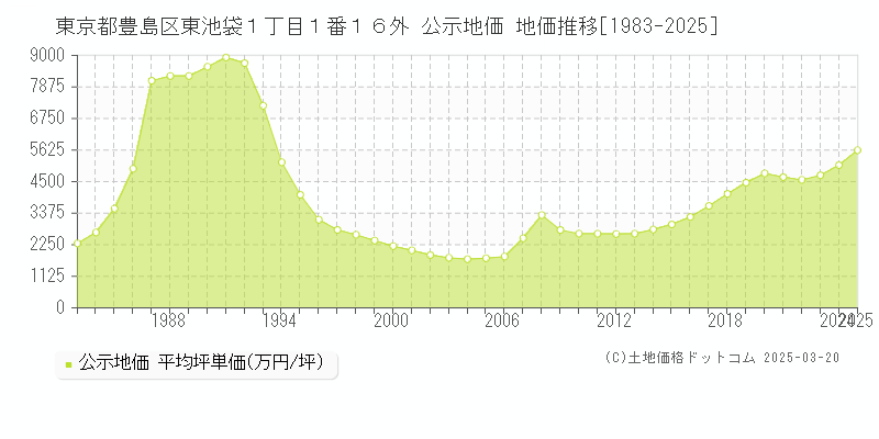 東京都豊島区東池袋１丁目１番１６外 公示地価 地価推移[1983-2025]