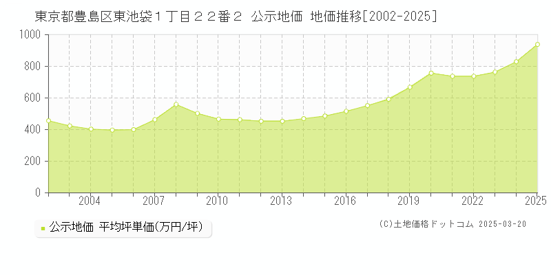 東京都豊島区東池袋１丁目２２番２ 公示地価 地価推移[2002-2025]