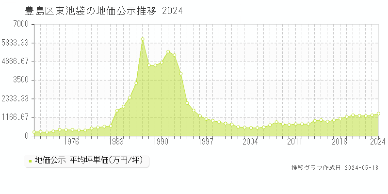 豊島区東池袋の地価公示推移グラフ 