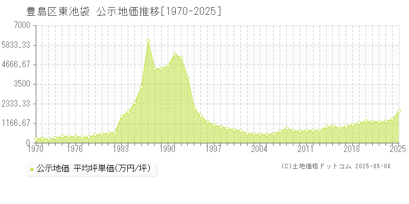 東池袋(豊島区)の公示地価推移グラフ(坪単価)[1970-2025年]