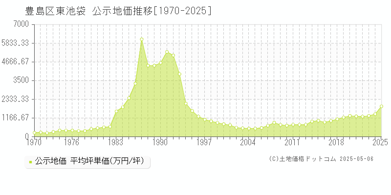 豊島区東池袋の地価公示推移グラフ 