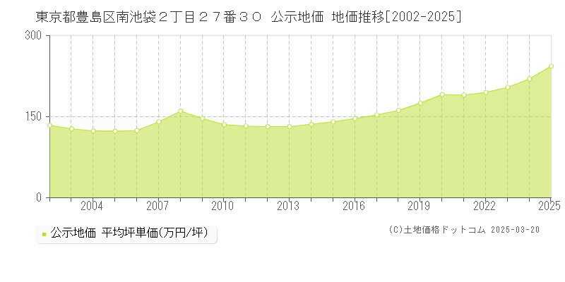 東京都豊島区南池袋２丁目２７番３０ 公示地価 地価推移[2002-2025]