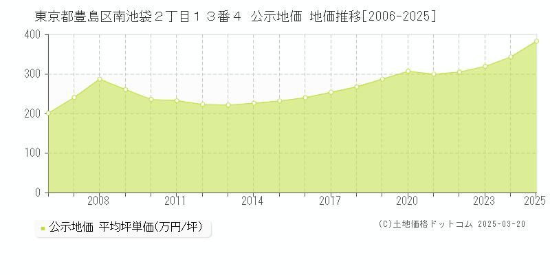 東京都豊島区南池袋２丁目１３番４ 公示地価 地価推移[2006-2025]