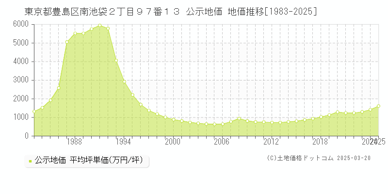 東京都豊島区南池袋２丁目９７番１３ 公示地価 地価推移[1983-2025]