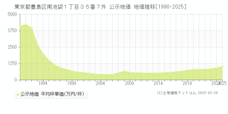 東京都豊島区南池袋１丁目３５番７外 公示地価 地価推移[1990-2025]