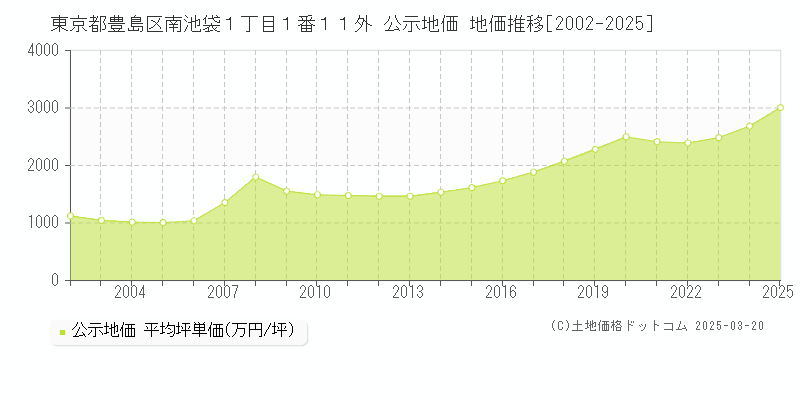東京都豊島区南池袋１丁目１番１１外 公示地価 地価推移[2002-2025]