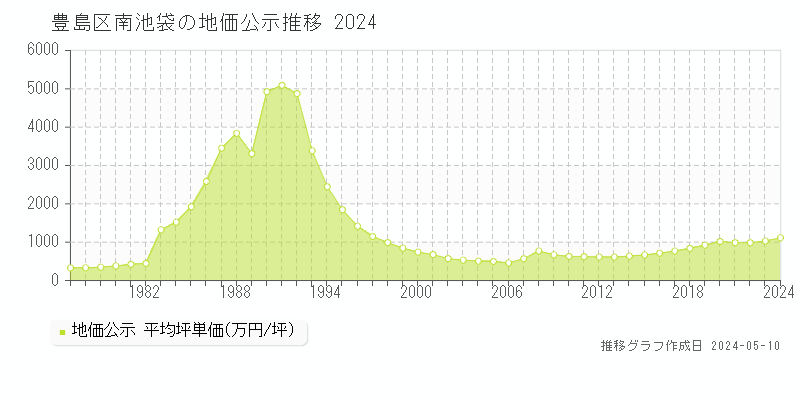豊島区南池袋の地価公示推移グラフ 