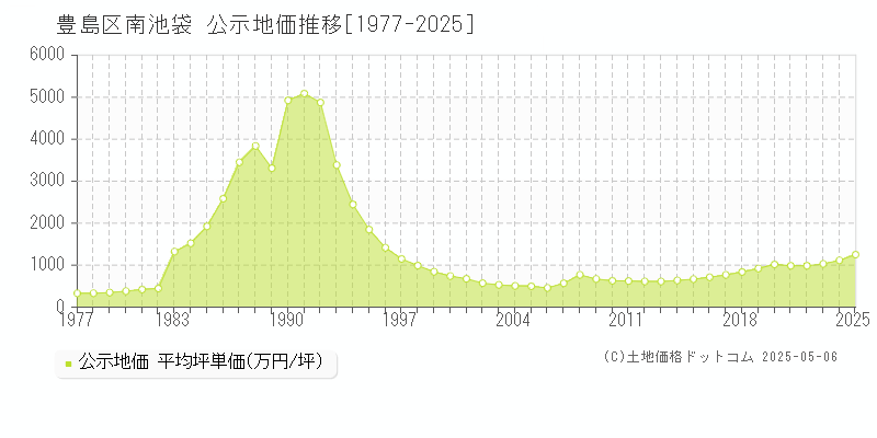 南池袋(豊島区)の公示地価推移グラフ(坪単価)[1977-2025年]