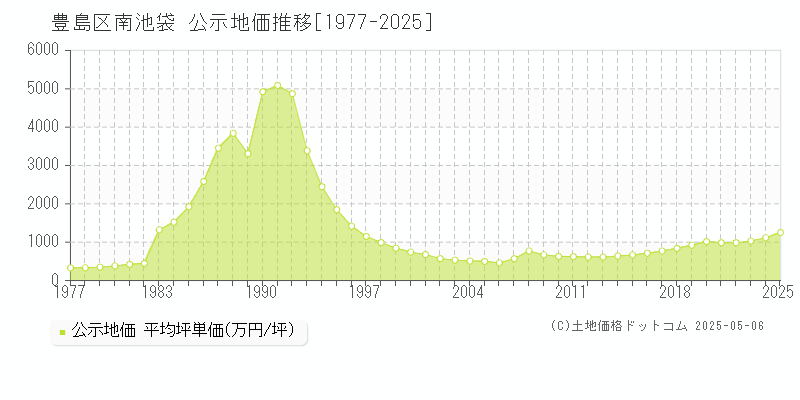 豊島区南池袋の地価公示推移グラフ 