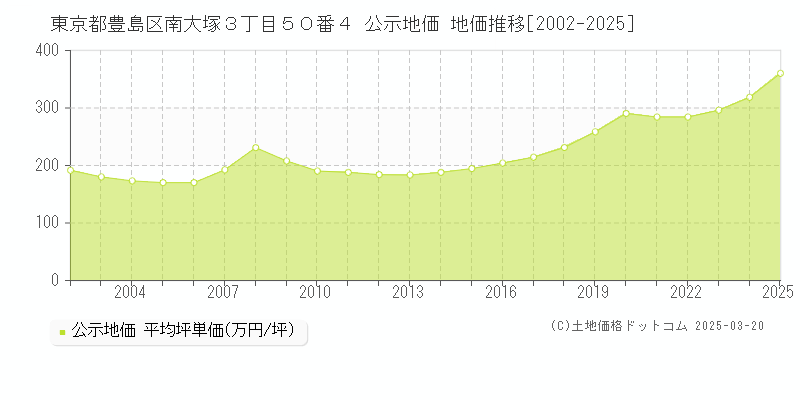 東京都豊島区南大塚３丁目５０番４ 公示地価 地価推移[2002-2025]