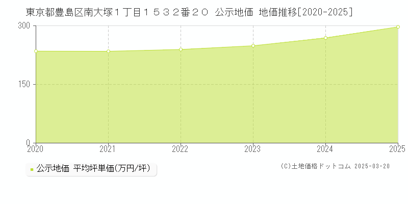 東京都豊島区南大塚１丁目１５３２番２０ 公示地価 地価推移[2020-2025]