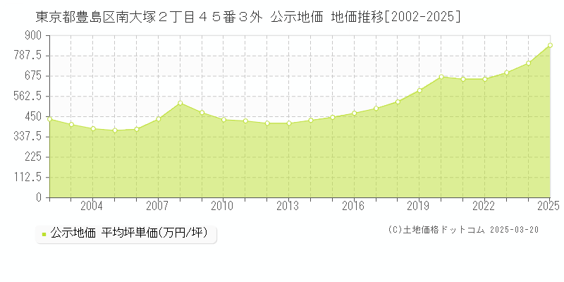 東京都豊島区南大塚２丁目４５番３外 公示地価 地価推移[2002-2025]