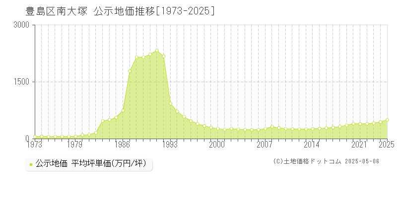 南大塚(豊島区)の公示地価推移グラフ(坪単価)[1973-2025年]