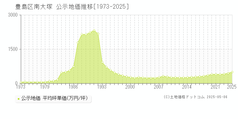 豊島区南大塚の地価公示推移グラフ 