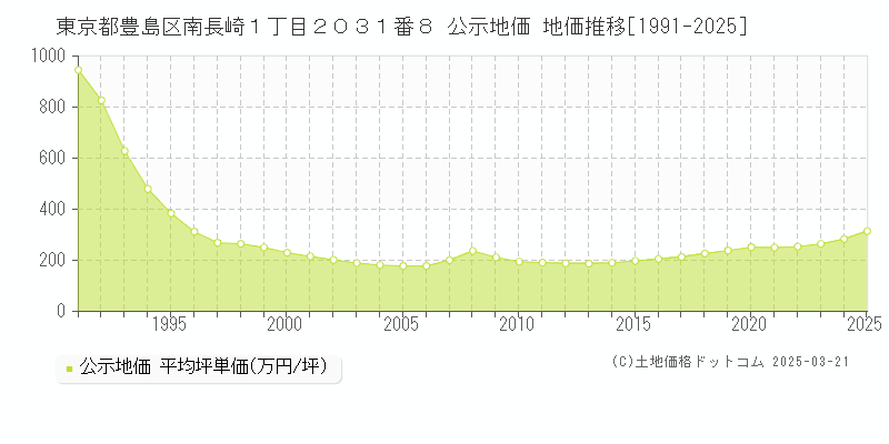 東京都豊島区南長崎１丁目２０３１番８ 公示地価 地価推移[1991-2025]