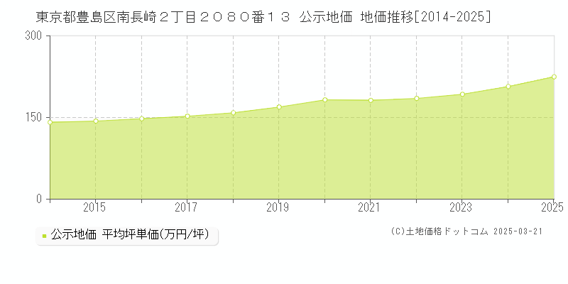 東京都豊島区南長崎２丁目２０８０番１３ 公示地価 地価推移[2014-2025]