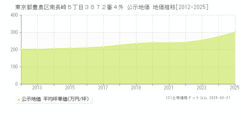 東京都豊島区南長崎５丁目３８７２番４外 公示地価 地価推移[2012-2025]