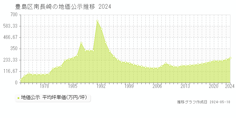 豊島区南長崎の地価公示推移グラフ 