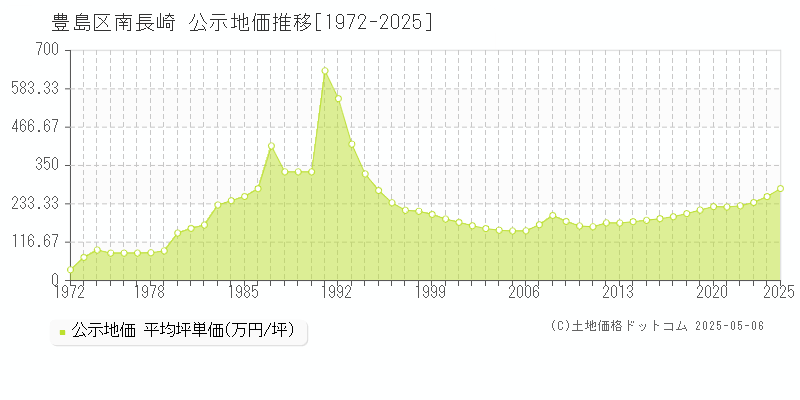 南長崎(豊島区)の公示地価推移グラフ(坪単価)[1972-2025年]