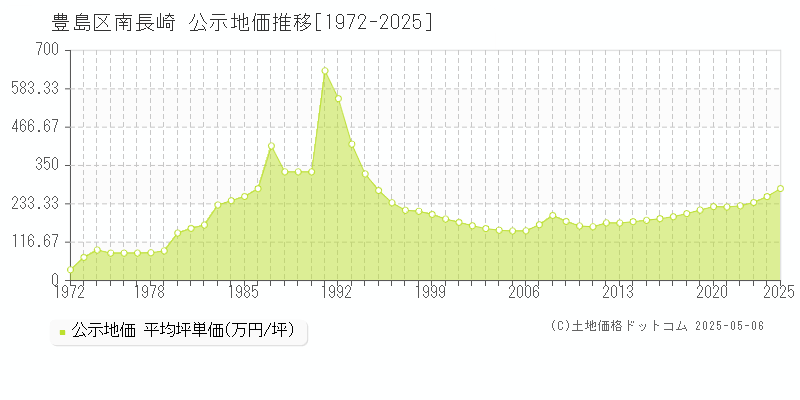 豊島区南長崎の地価公示推移グラフ 